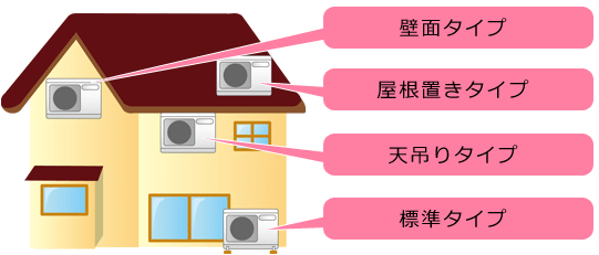 室外機の設置場所（壁面タイプ）（屋根置きタイプ）（天吊りタイプ）（標準）